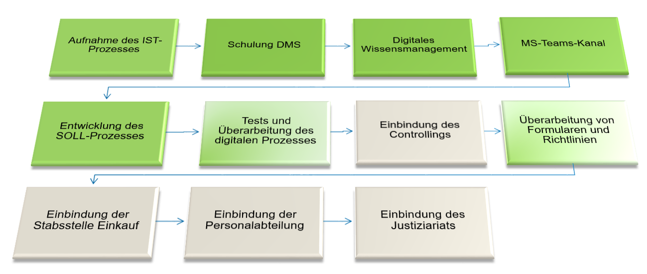 Aktueller Projektstand