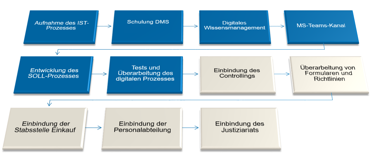 Ablaufplan des Projektes