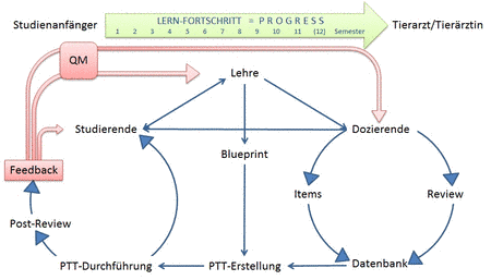 PTT Workflow