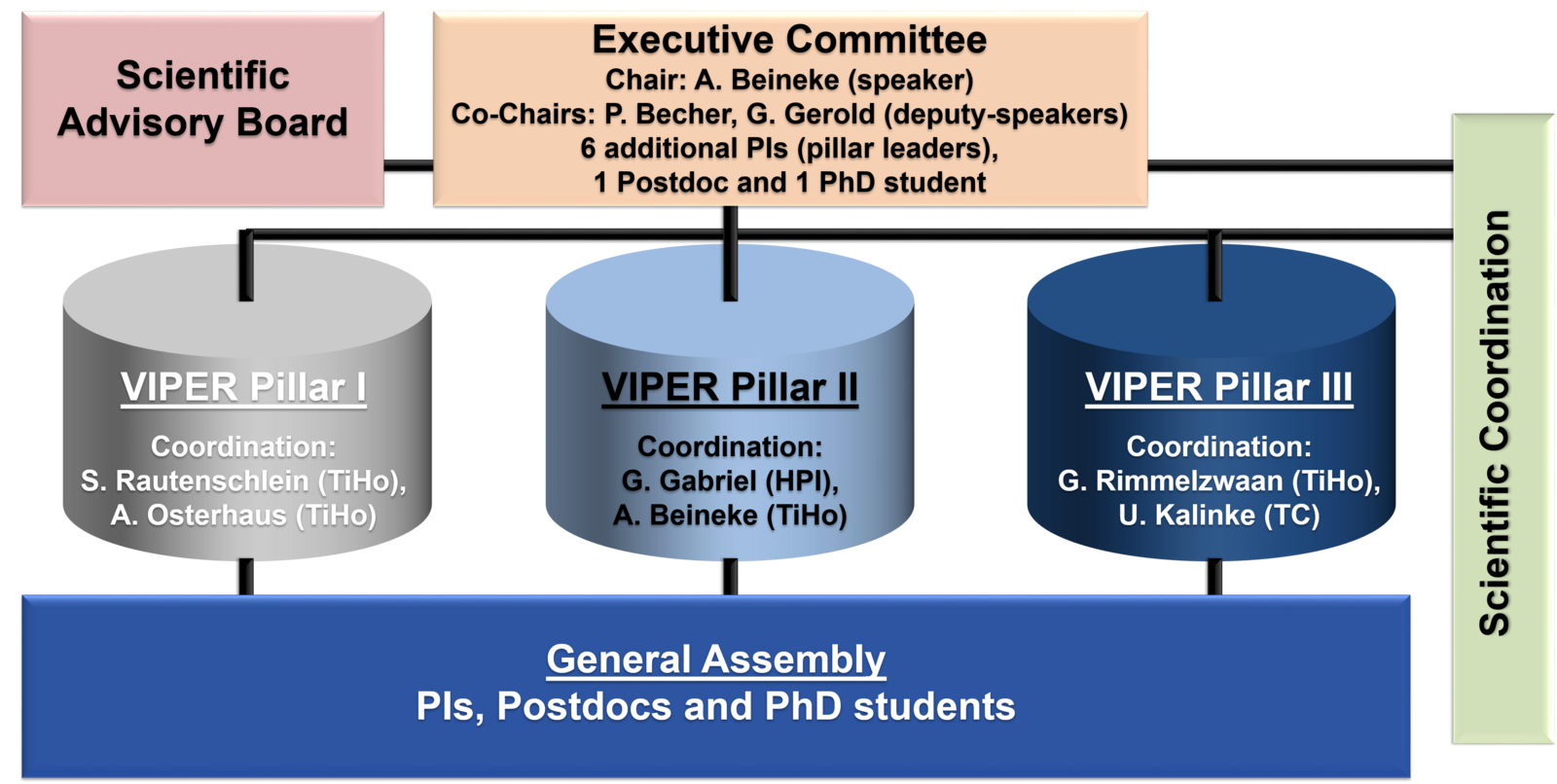 Governance structure