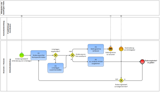 Änderungen des Verwendungsnachweises
