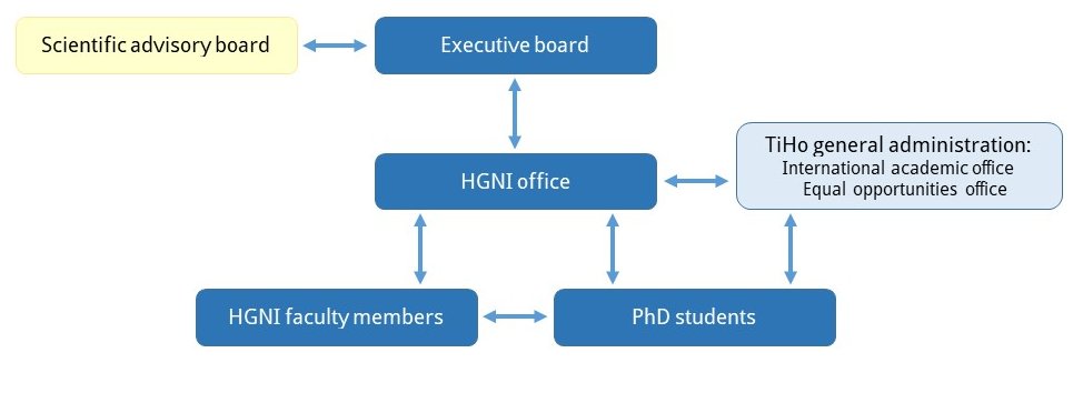 HGNI governance structure HGNI governance structure