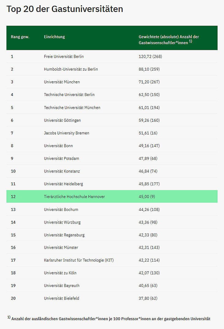 Ranking der Alexander von Humboldt-Stiftung