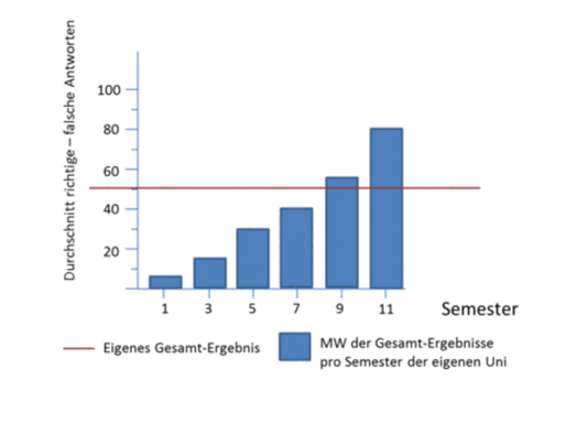 Wissensniveau PTT