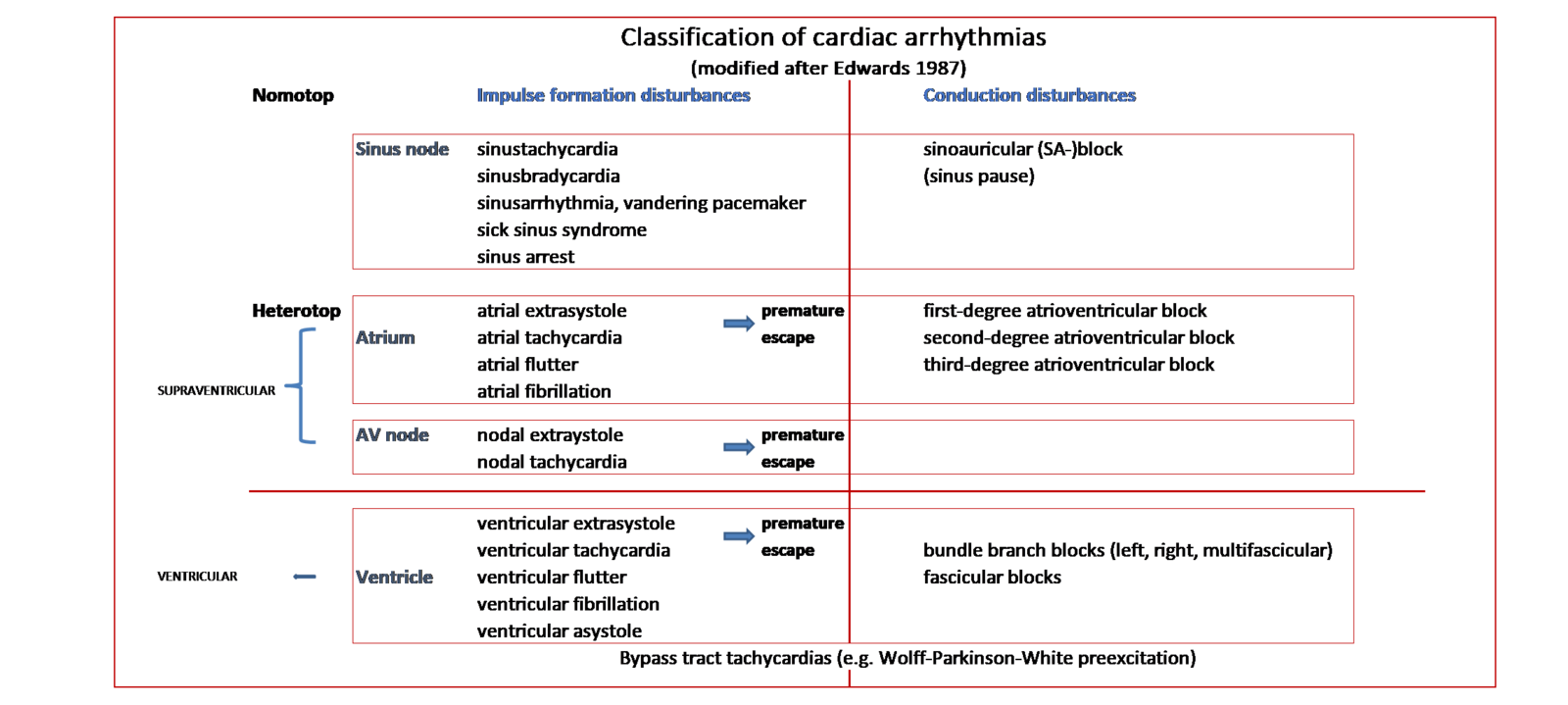 Classification of Cardiac arrhythmias