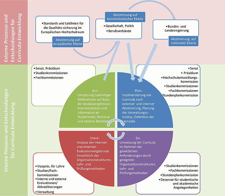 Grafik PDCA-Zirkel